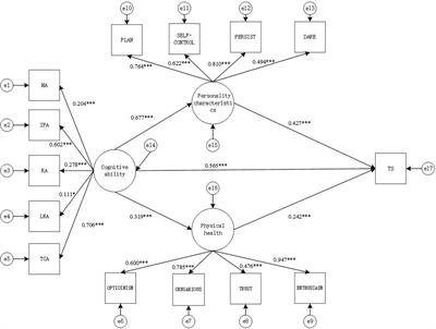 Cognition and Academic Performance: Mediating Role of Personality Characteristics and Psychology Health